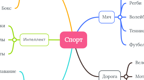 Mind Map: Спорт