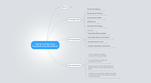 Mind Map: Equity Crowdfunding Ecosystems (by @jsandlund)