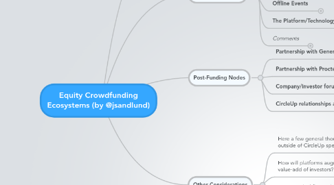 Mind Map: Equity Crowdfunding Ecosystems (by @jsandlund)