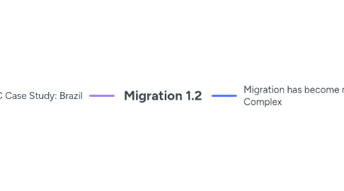 Mind Map: Migration 1.2