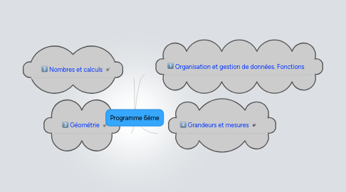 Mind Map: Programme 6ème