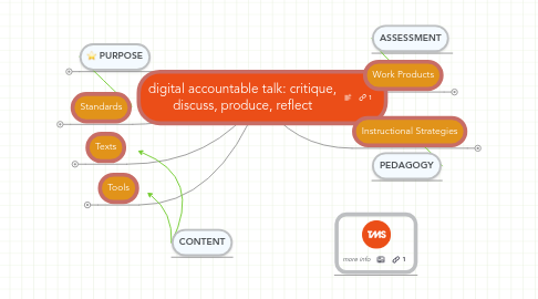 Mind Map: digital accountable talk: critique, discuss, produce, reflect