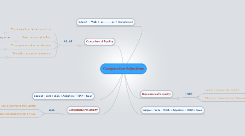 Mind Map: Comparative Adjectives