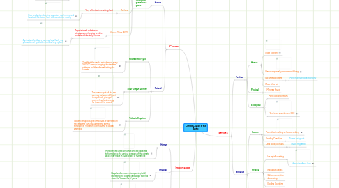 Mind Map: Climate Change in the Arctic