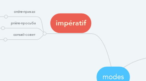 Mind Map: modes