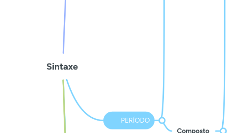 Mind Map: Sintaxe