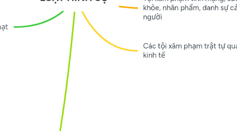 Mind Map: LUẬT HÌNH SỰ
