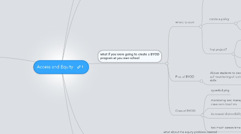 Mind Map: Access and Equity