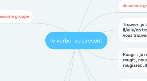 Mind Map: le verbe  au présent