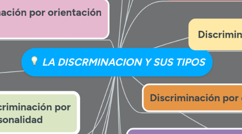 Mind Map: LA DISCRMINACION Y SUS TIPOS
