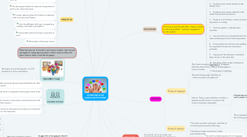 Mind Map: COMMUNICATIVE LANGUAGE TEACHING