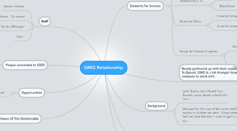 Mind Map: GMG Relationship