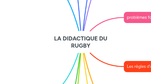 Mind Map: LA DIDACTIQUE DU RUGBY