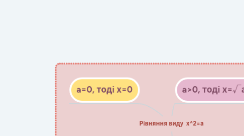 Mind Map: Рівняння виду  х^2=а