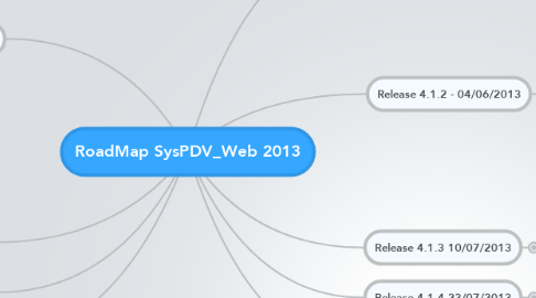 Mind Map: RoadMap SysPDV_Web 2013