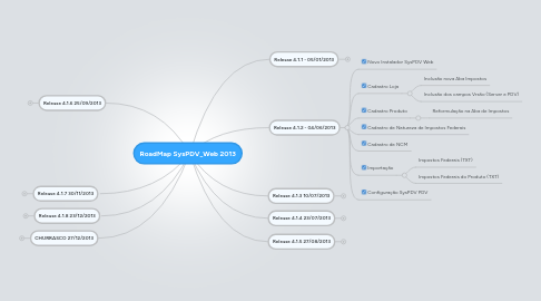 Mind Map: RoadMap SysPDV_Web 2013