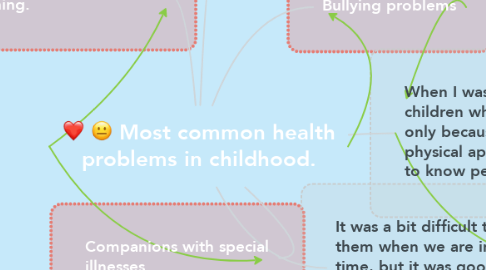 Mind Map: Most common health problems in childhood.