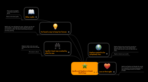 Mind Map: Apollo and Daphne in Greek Mythology