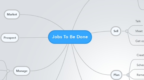 Mind Map: Jobs To Be Done