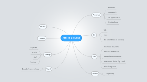 Mind Map: Jobs To Be Done