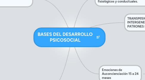 Mind Map: BASES DEL DESARROLLO PSICOSOCIAL