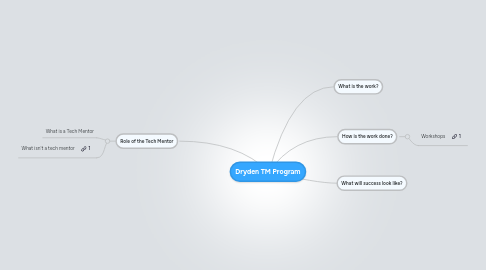 Mind Map: Dryden TM Program