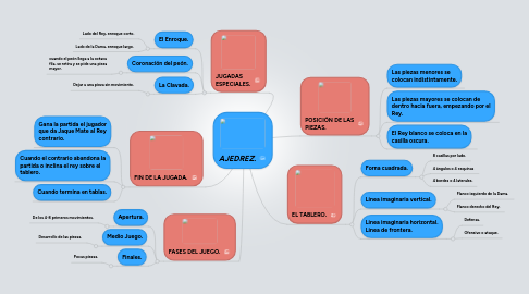 Mind Map: AJEDREZ.