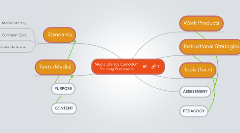 Mind Map: Media Literacy Curriculum Planning Framework