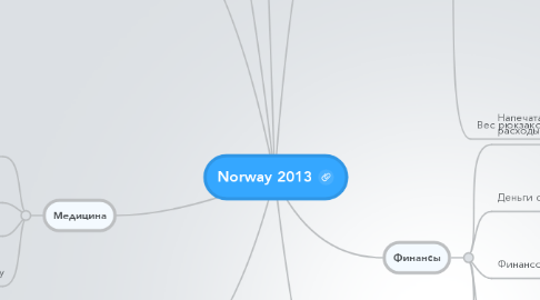 Mind Map: Norway 2013