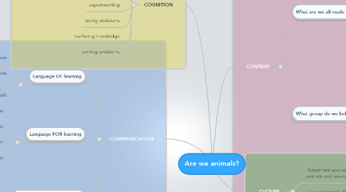 Mind Map: Are we animals?
