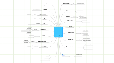 Mind Map: Aycan Çevik