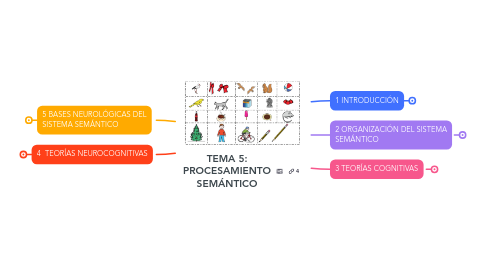 Mind Map: TEMA 5: PROCESAMIENTO SEMÁNTICO