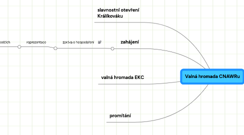 Mind Map: Valná hromada CNAWRu