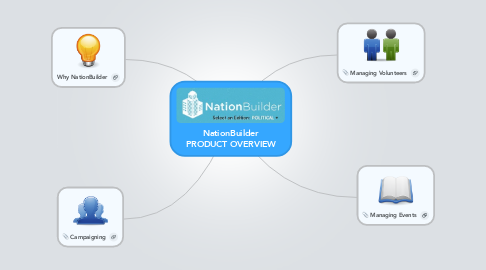 Mind Map: NationBuilder PRODUCT OVERVIEW