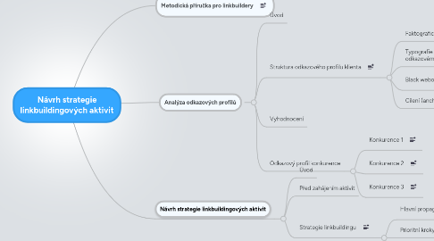 Mind Map: Návrh strategie linkbuildingových aktivit