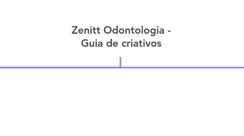 Mind Map: Zenitt Odontologia - Guia de criativos