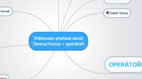 Mind Map: Stěhování-přehled úkolů Tereza/Honza + operátoři