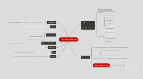 Mind Map: Cursos gratuitos em vídeo