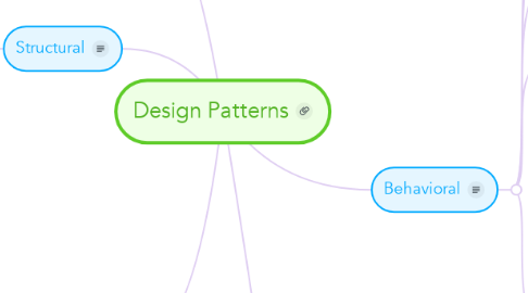 Mind Map: Design Patterns