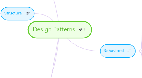 Mind Map: Design Patterns