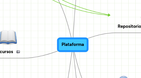 Mind Map: Plataforma