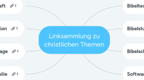 Mind Map: Linksammlung zu christlichen Themen