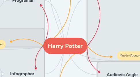 Mind Map: Harry Potter