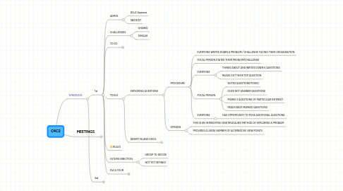 Mind Map: C4C2
