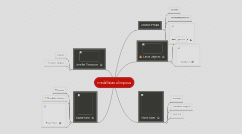 Mind Map: medallistas olimpicos