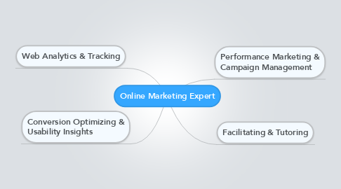 Mind Map: Online Marketing Expert
