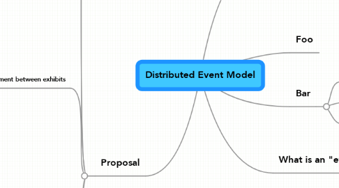 Mind Map: Distributed Event Model