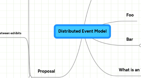 Mind Map: Distributed Event Model