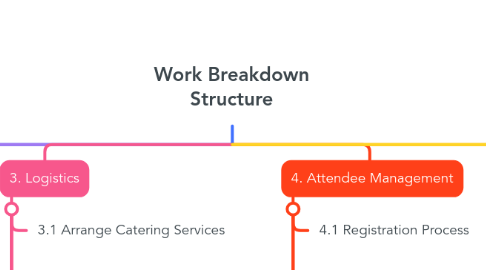 Mind Map: Work Breakdown Structure