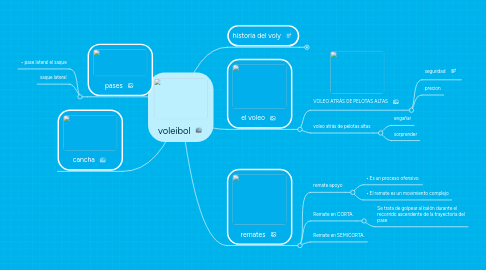 Mind Map: voleibol